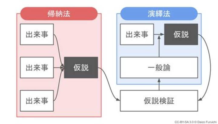 演繹法と帰納法の比較イメージ